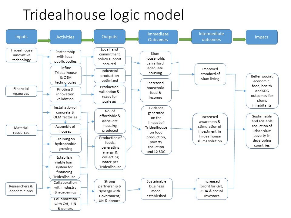 29492_Tridealhouse%20logic%20model%20ML%20ok_1440x810.jpg