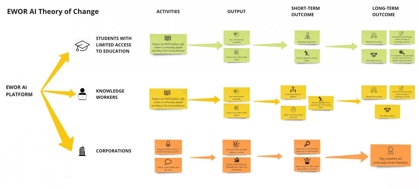 EWOR AI Theory of Change